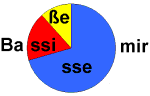Circle diagram